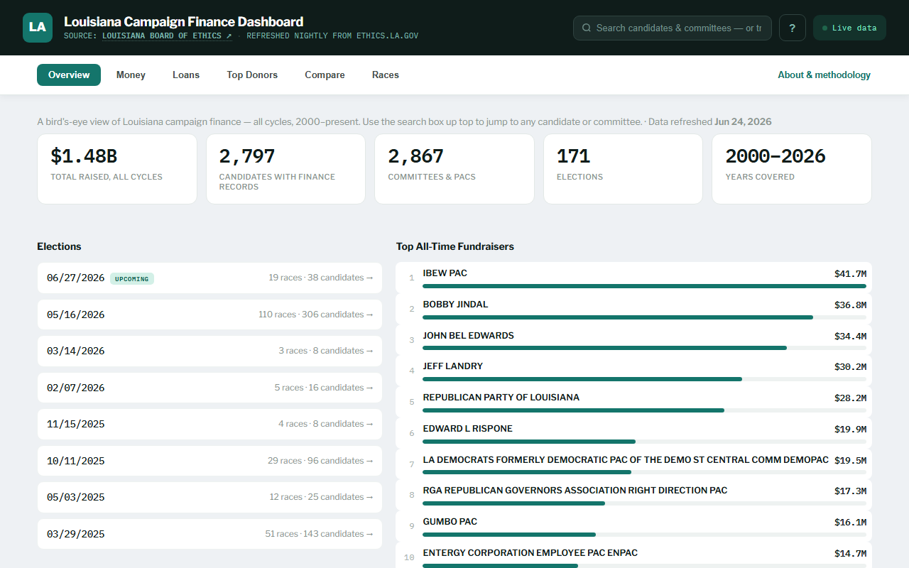 Screenshot of the Louisiana Campaign Finance Dashboard